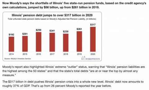 REPORT: Illinois’ Record-Setting Pension Debt Jumps To Over $300 Billion.